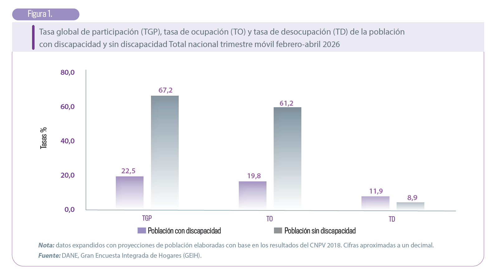 Participación de la población con discapacidad en el mercado laboral