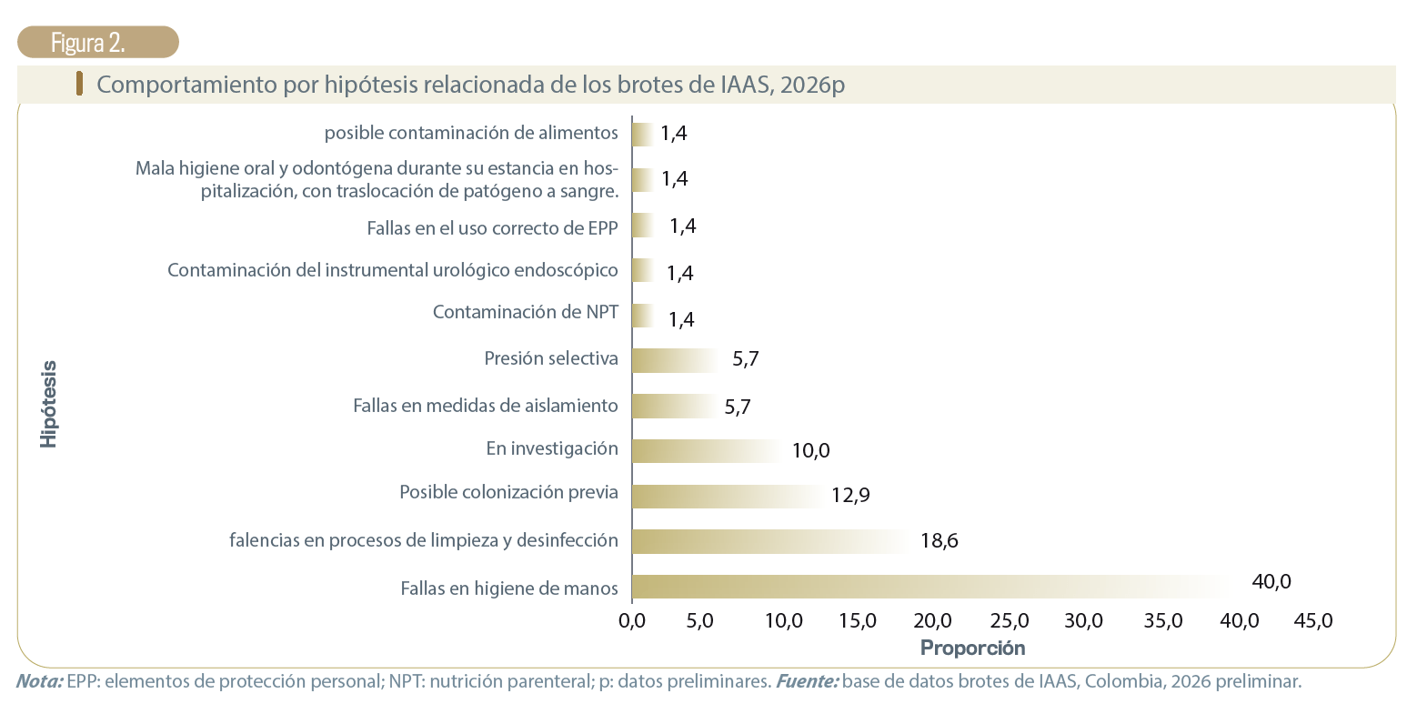 Notificación de brotes de infecciones asociadas a la atención en salud